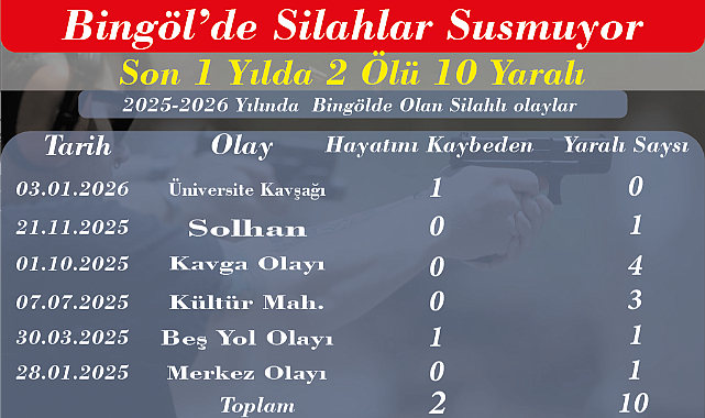 Bingöl’de Silahlar Susmuyor: Son Bir Yılda 2 Ölü, 10 Yaralı